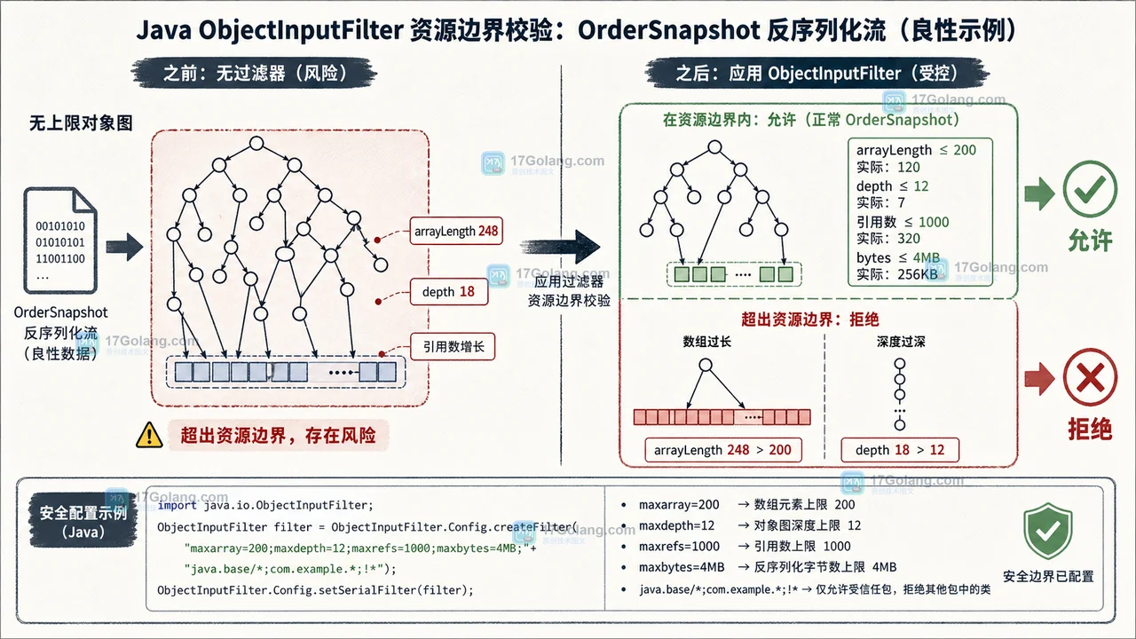 Java ObjectInputFilter 拒绝后怎么定位：serialClass、depth 与 arrayLength 测试清单