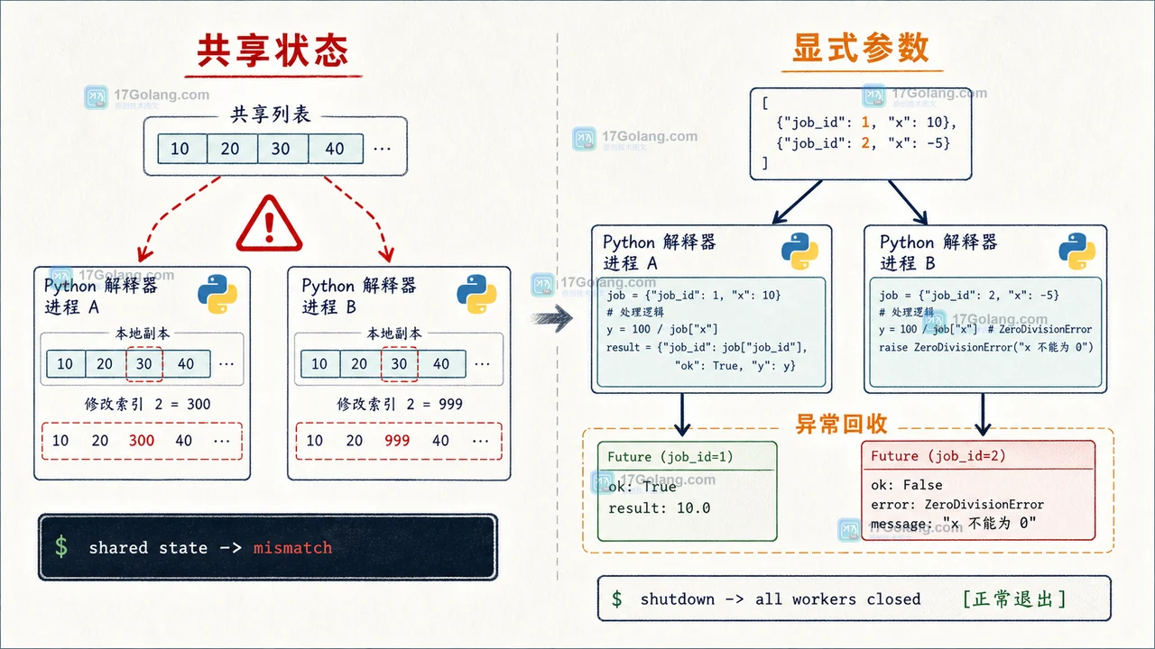 Python 3.14 多解释器线程池怎么验收：隔离、序列化与退出边界