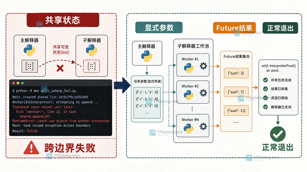 Python 3.14 多解释器并行任务怎么验收：数据边界、异常回收与退出检查