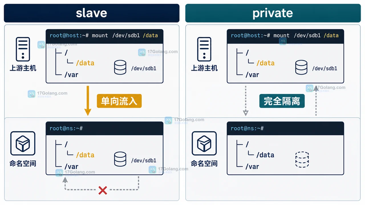 Linux mount namespace 挂载事件为什么串到宿主机：shared、slave、private 的验证与隔离