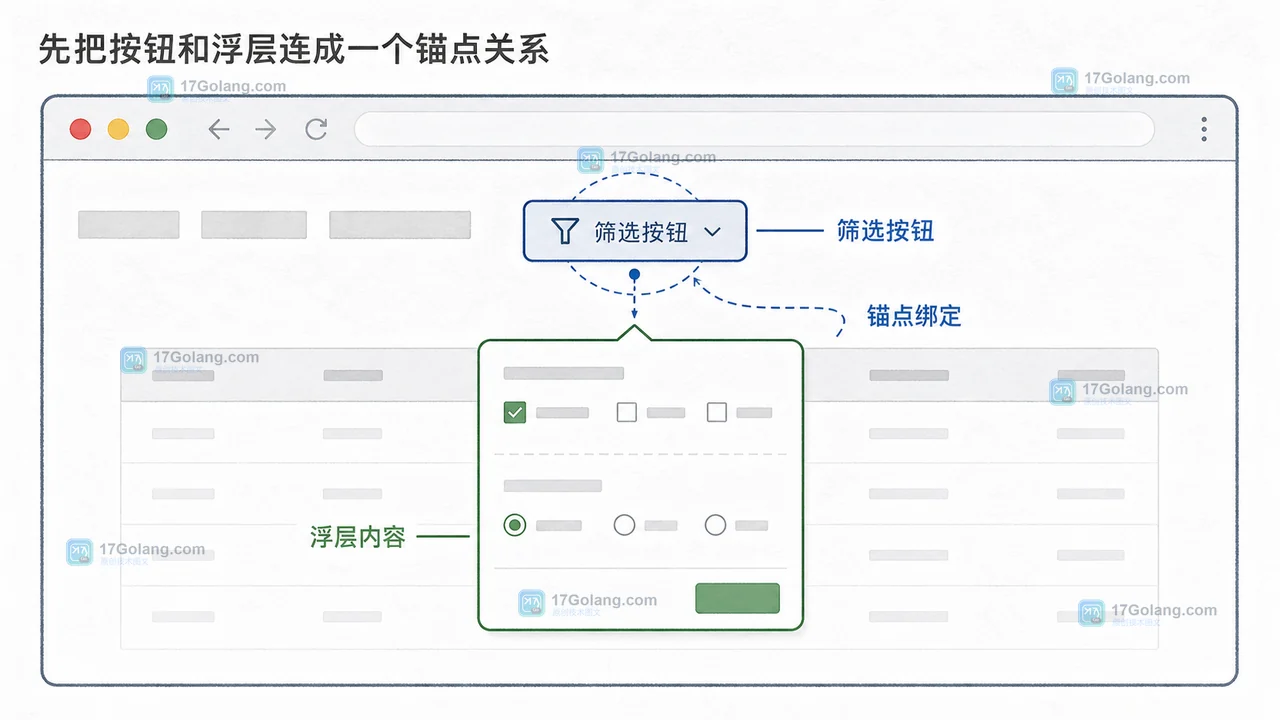 CSS Anchor Positioning 怎么做浮层定位：position-try 回退、可访问性和旧浏览器降级