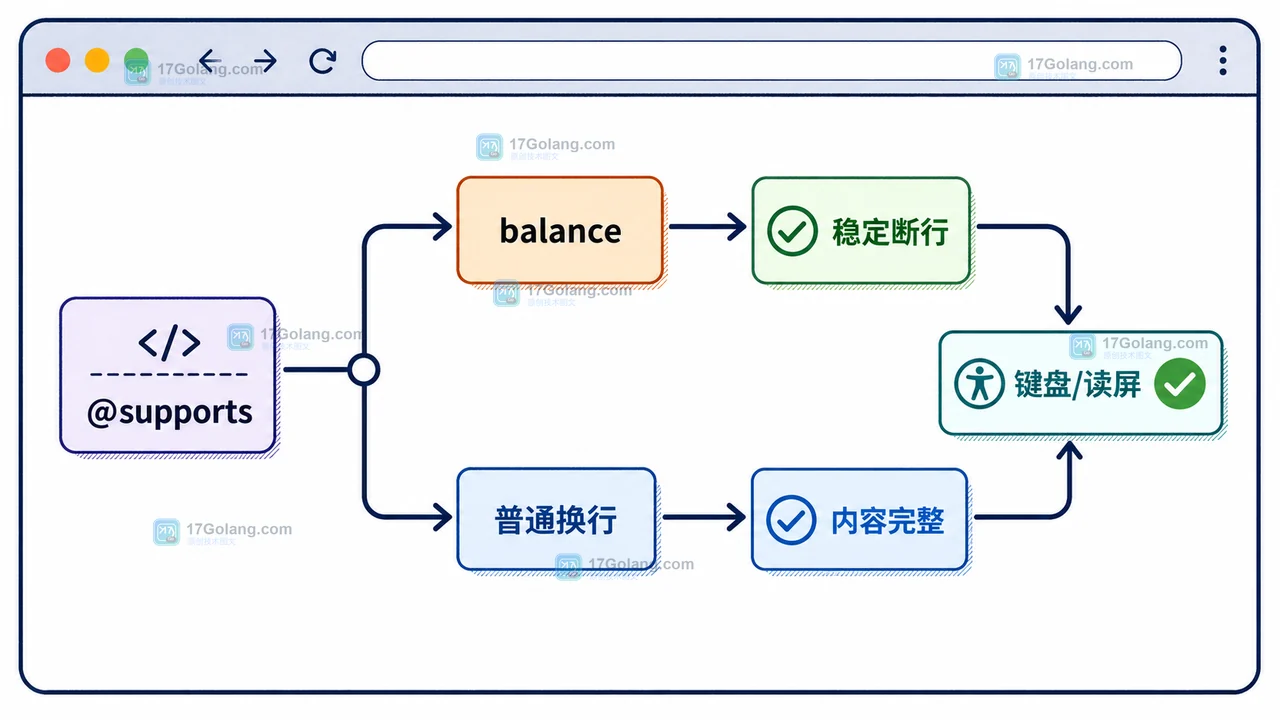 CSS 标题断行的支持判断、默认换行降级和可访问性验收路径