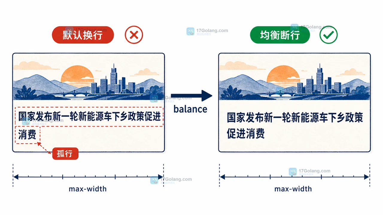中文标题总是断得难看？CSS text-wrap balance 的宽度约束与降级验收
