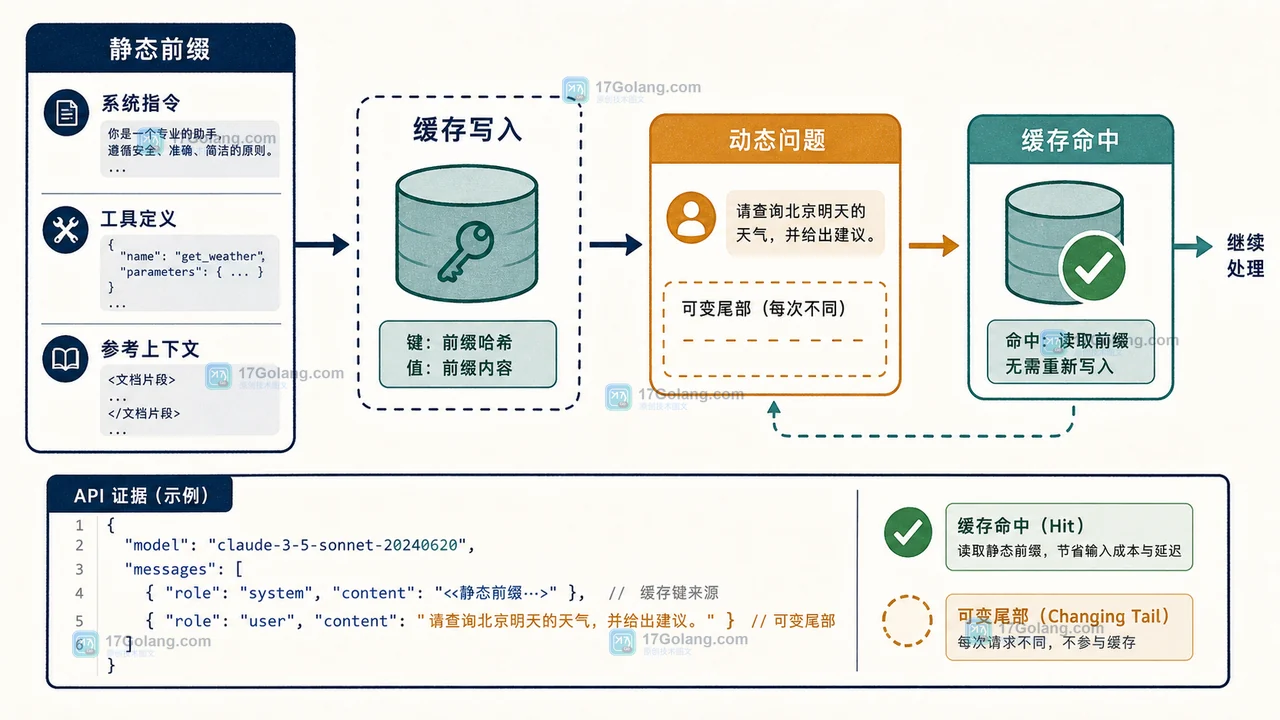 Claude Prompt Caching 怎么验收：静态前缀、动态尾部与缓存命中率