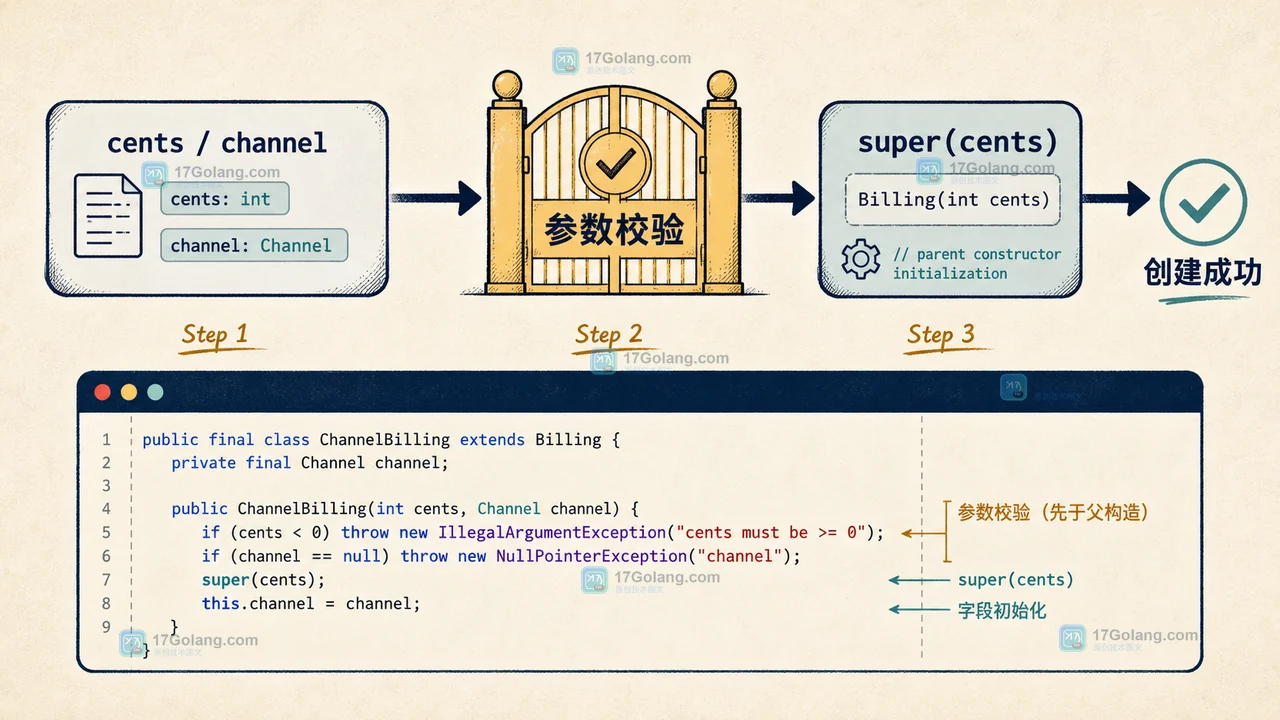 Java 25 构造器前置区先校验订单金额,再进入 super 构造器的二维工程流程图