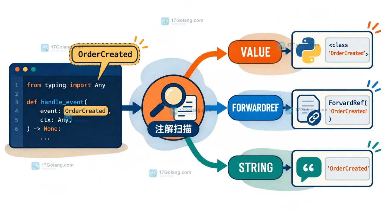 Python 3.14 annotationlib 从延迟注解分流到 VALUE FORWARDREF STRING 三种结果
