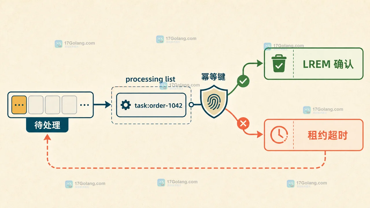 Redis LMOVE 怎么做可靠队列：processing list、LREM 与重复消费边界