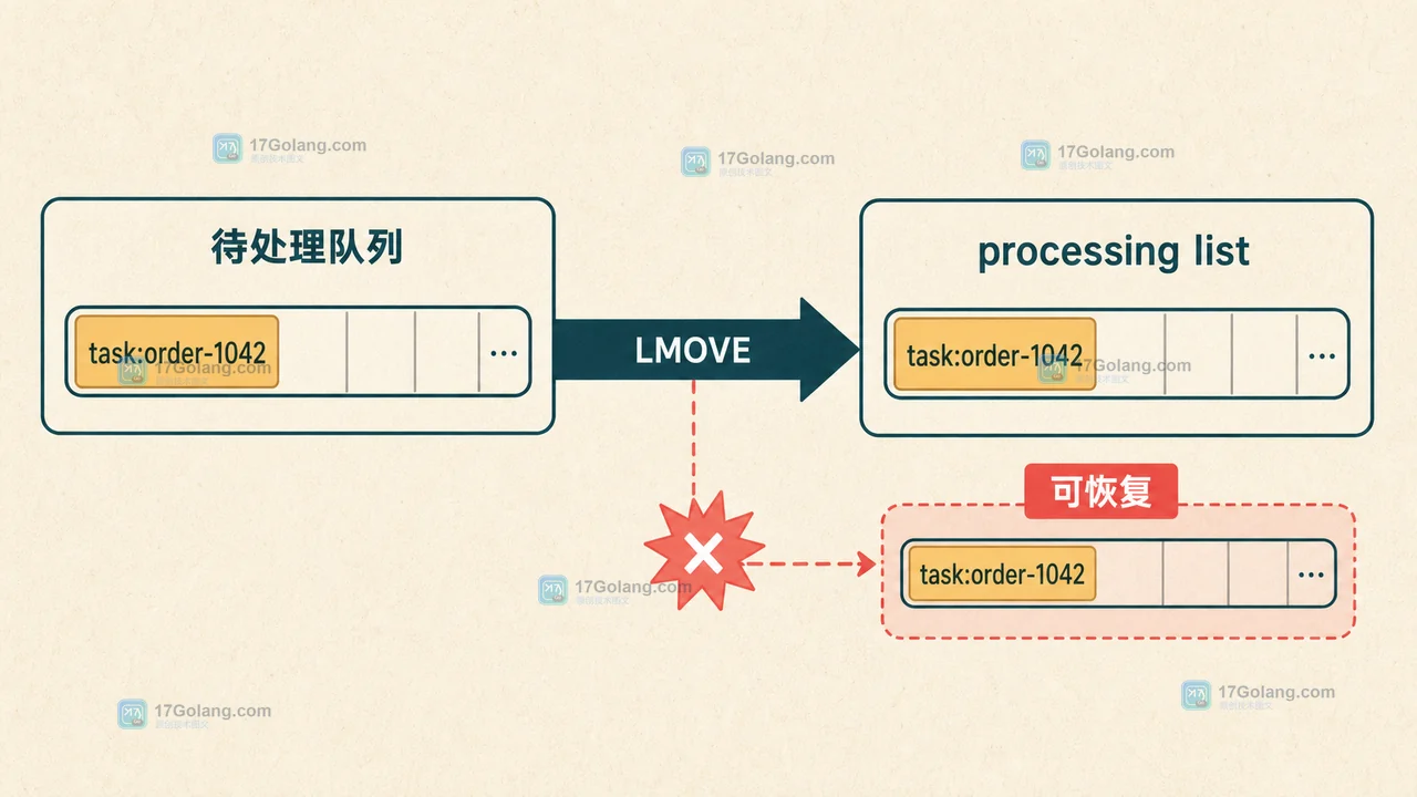 Redis LMOVE 将待处理队列原子搬入 processing list,并在消费者崩溃时保留任务线索