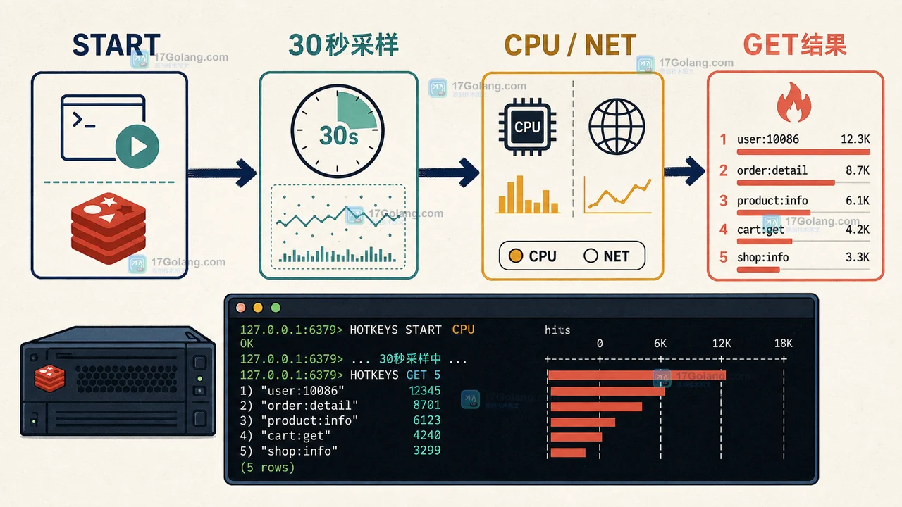 Redis 8.6 HOTKEYS 怎么定位热键：采样窗口、CPU/网络指标与集群槽位验收