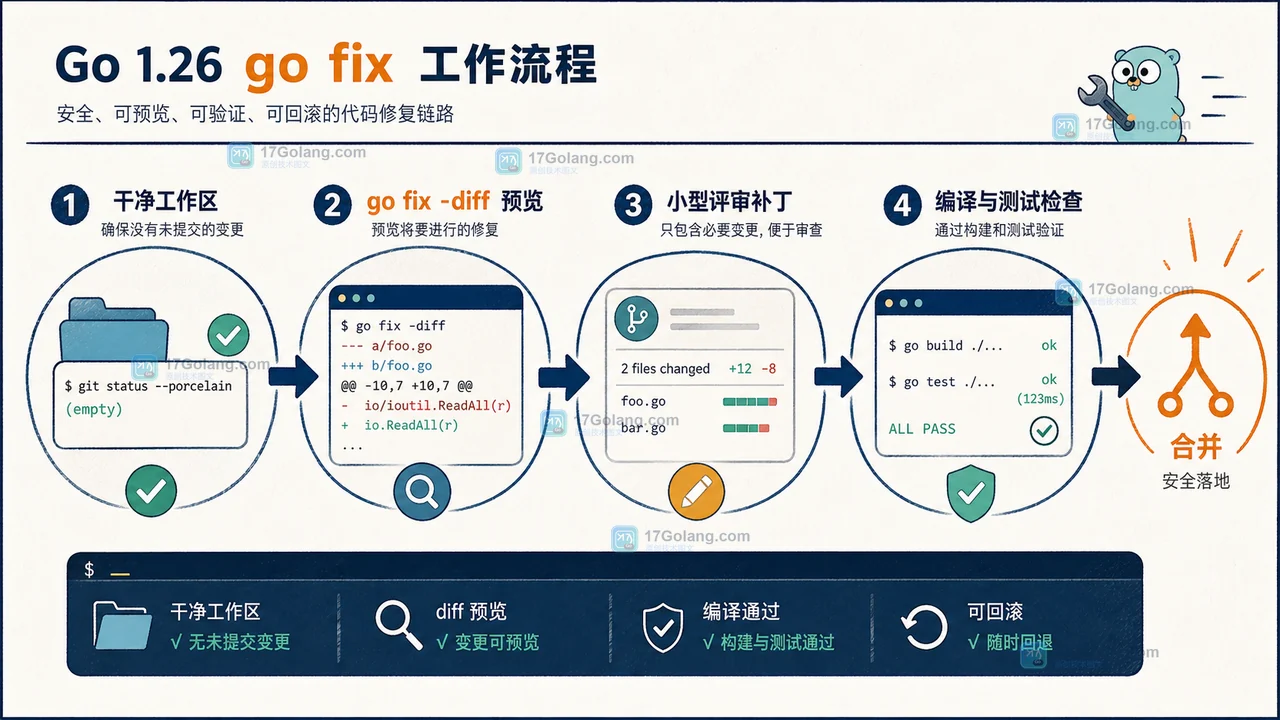 Go 1.26 go fix 怎么做渐进式现代化：diff、编译回归与回滚边界