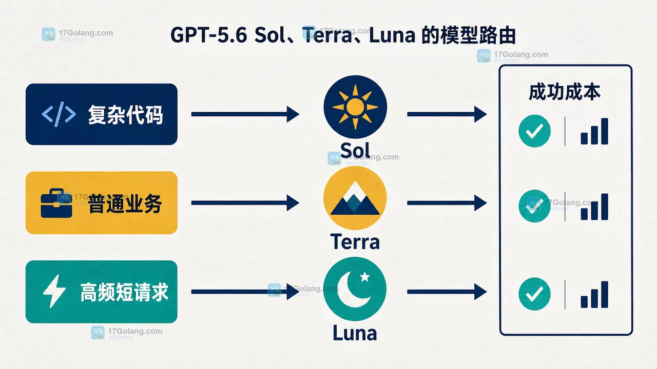 GPT-5.6 Sol Terra Luna 按任务复杂度与调用频率进行模型路由的二维示意图
