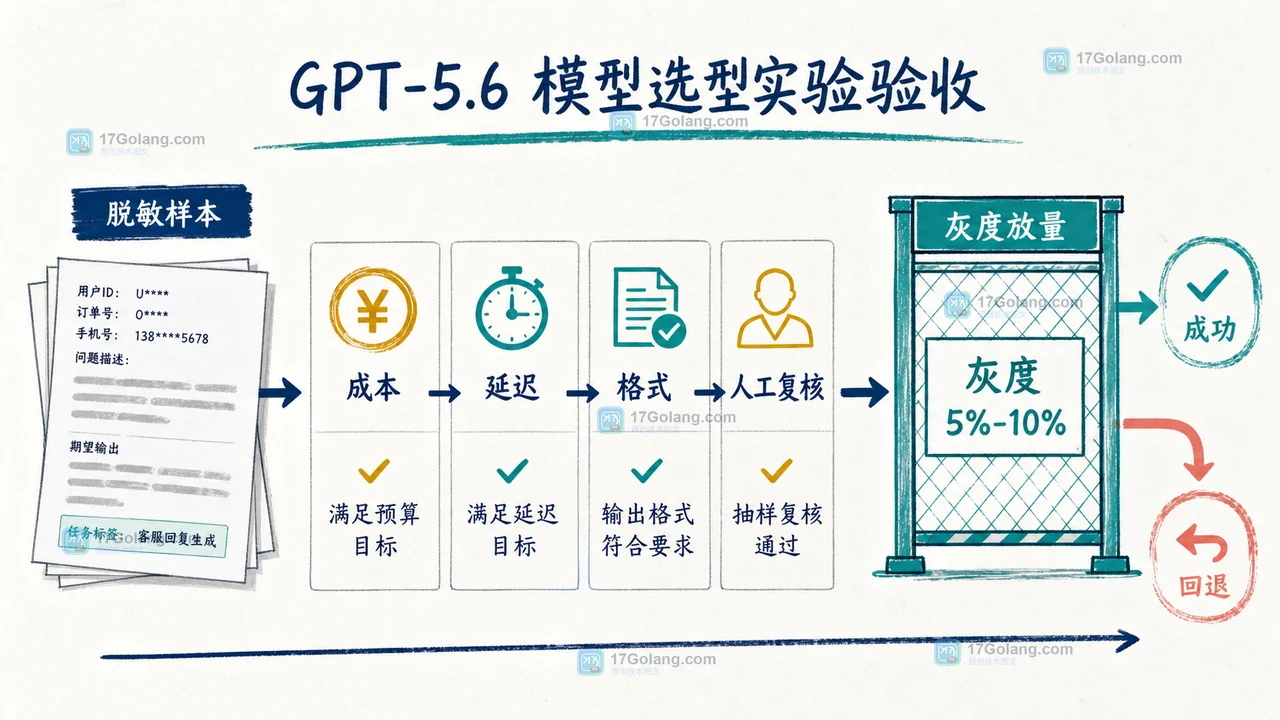 GPT-5.6 三档模型怎么做 A/B 验收：任务分桶、格式命中率与回退日志