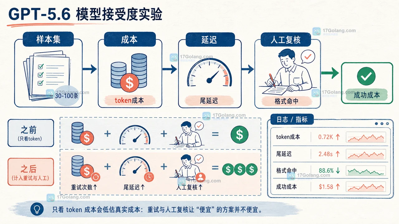 Responses API WebSocket 模式怎么压低 Agent 延迟：连接复用、吞吐与灰度验收