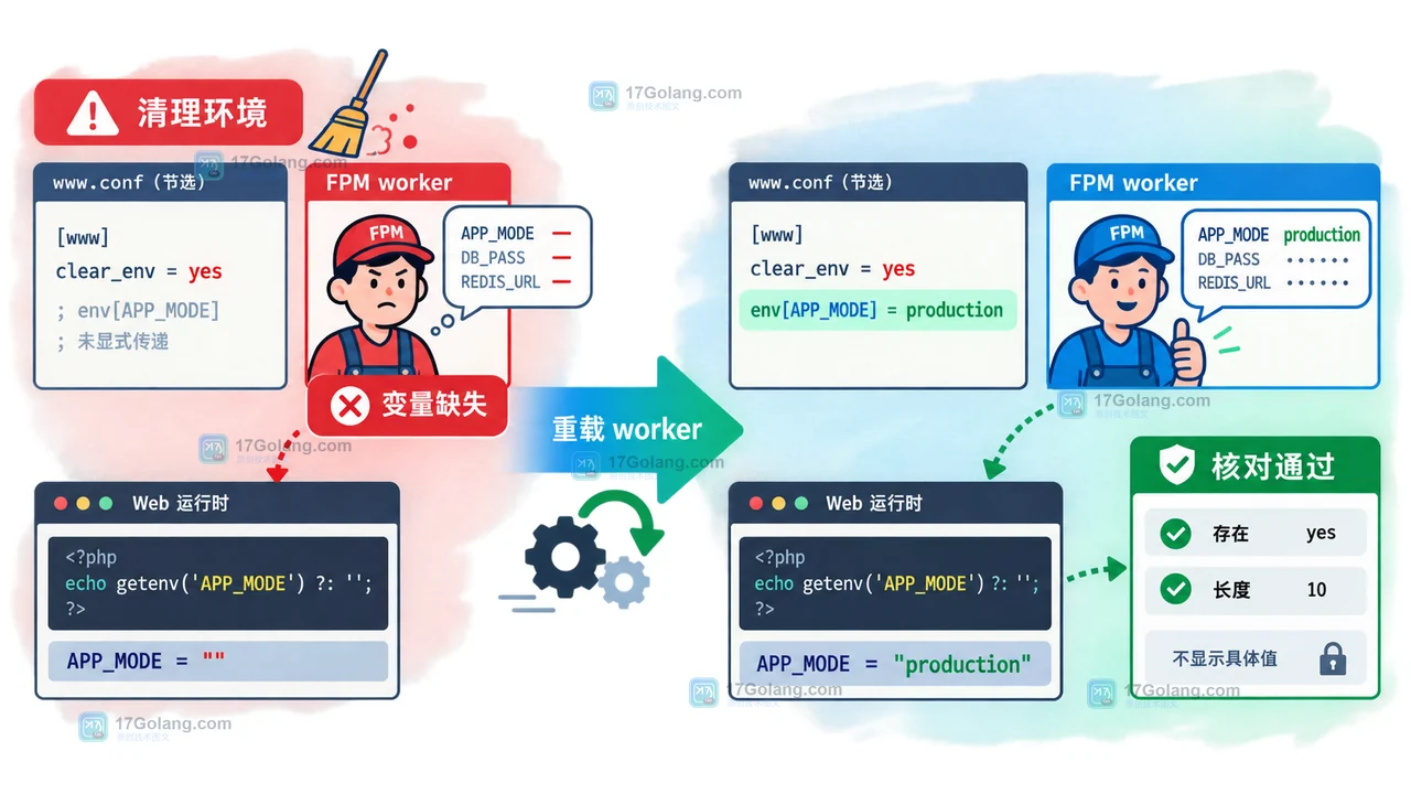 PHP CLI 环境变量为何和 FPM 不一致：php.ini、pool 配置与运行时核对