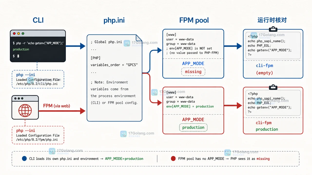 PHP CLI 与 PHP-FPM 环境变量链路:php.ini、pool 配置到运行时检查