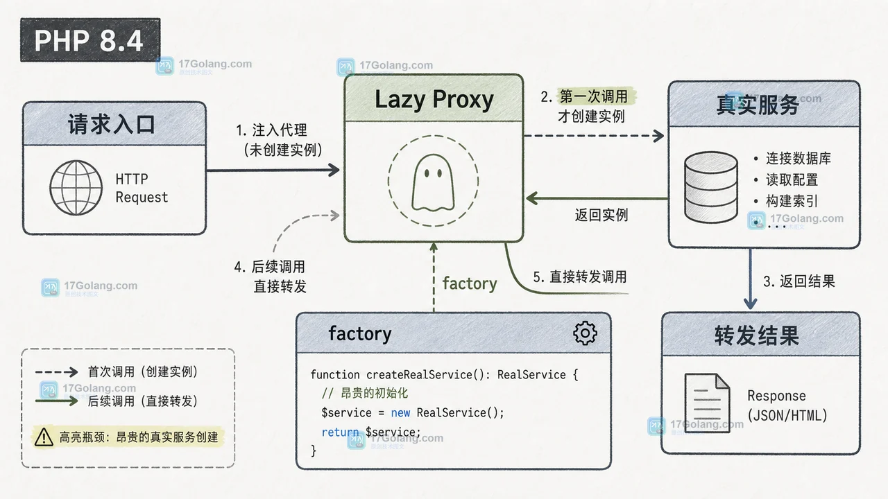 PHP 8.4 Lazy Proxy 调用链:请求先经过代理,factory 创建真实服务后方法转发并返回结果