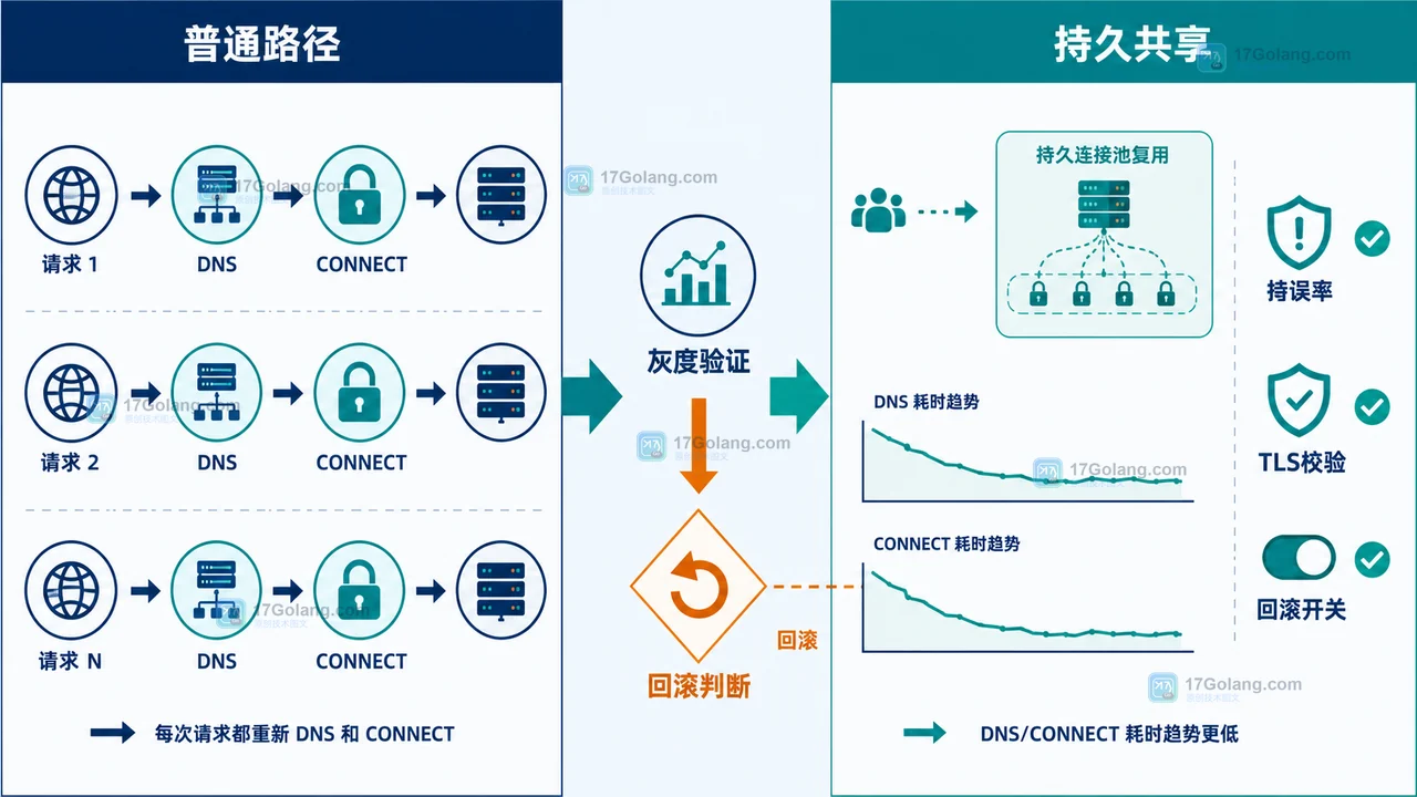 PHP 8.5 curl_share_init_persistent() 怎么复用连接：DNS、连接锁与跨请求验收