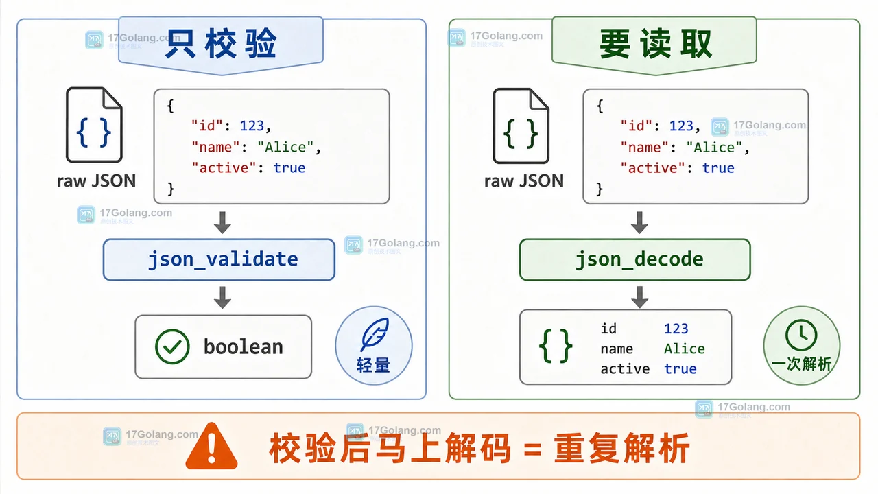 PHP json_validate 只做语法检查与 json_decode 读取结构的内存和解析次数边界对照工程图
