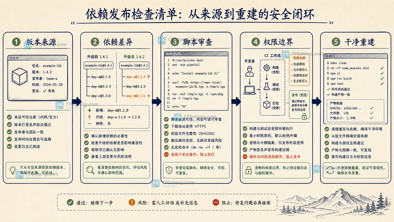 依赖发布检查清单,展示版本来源、脚本、缓存和 CI 权限四个门禁