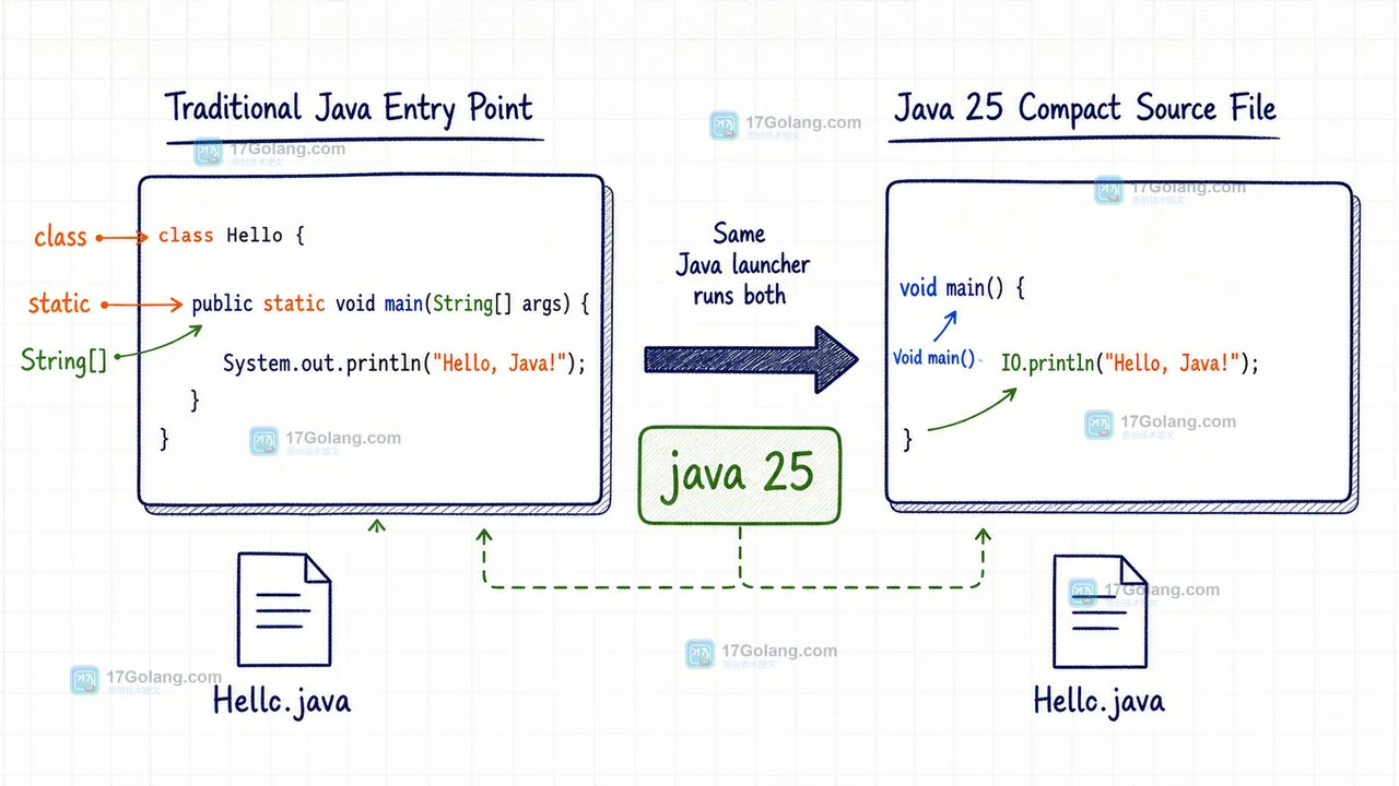 Java 25 紧凑源文件怎么跑：instance main、java.lang.IO 与普通类迁移