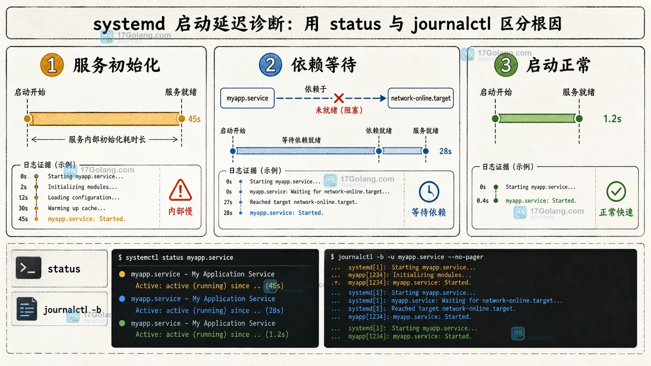Linux 服务启动故障排查对比:服务自身初始化慢、依赖等待与正常启动三种证据分支