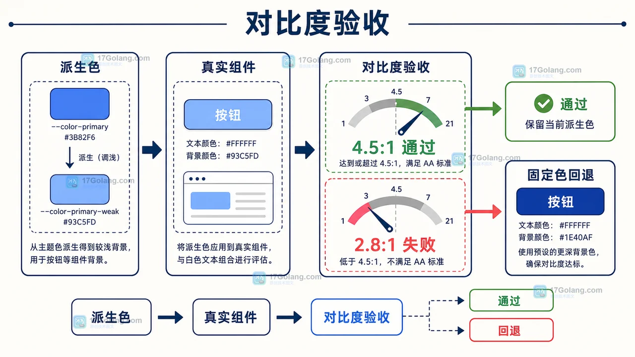 CSS 主题色派生后的对比度预算与 4.5 比 1 验收阈值示意图