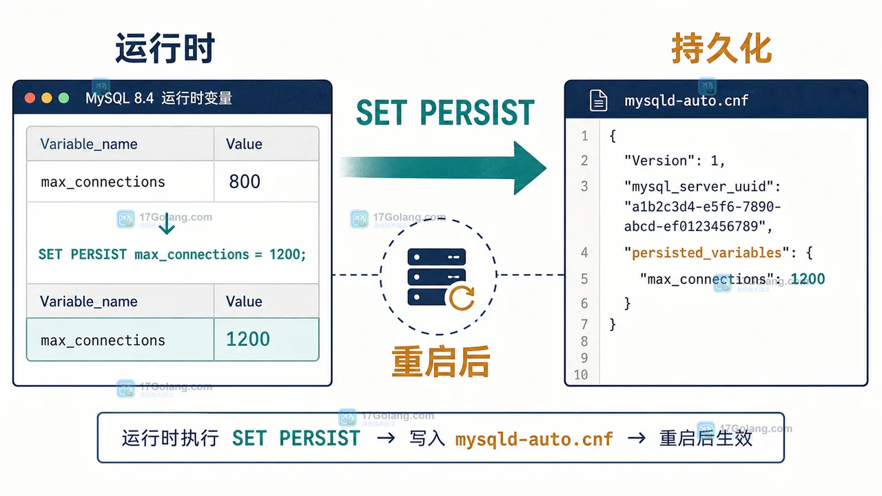 MySQL 8.4 SET PERSIST 从运行时连接数到 mysqld-auto.cnf 的数据生命周期示意图