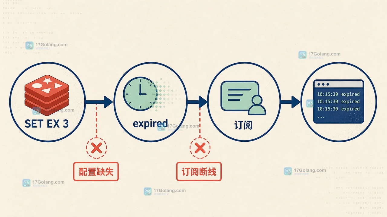 Redis 过期通知流程:设置 TTL、产生 expired 事件、Pub/Sub 订阅与消费者处理之间的断线风险