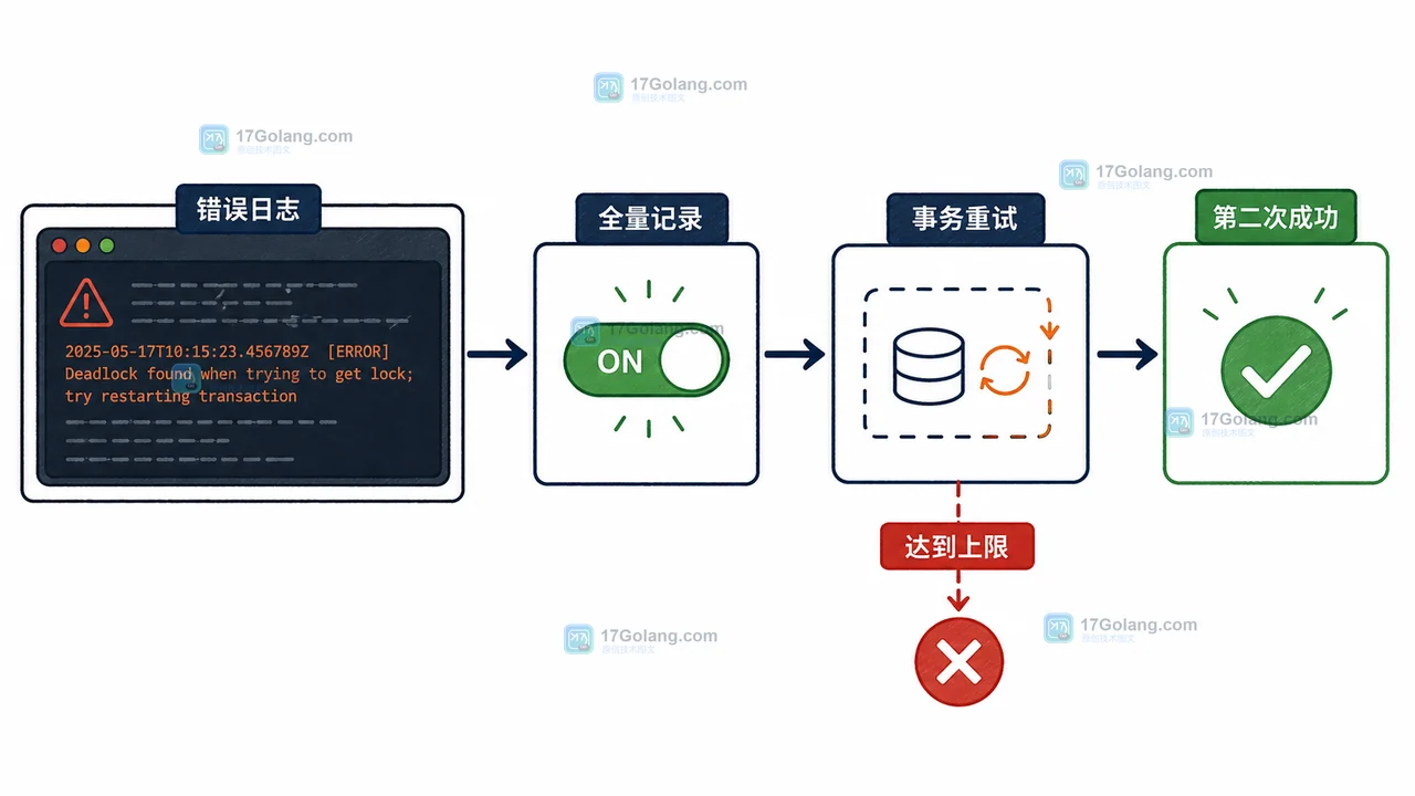 MySQL InnoDB 全量死锁错误日志连接到应用有限重试与成功验收的处理链路