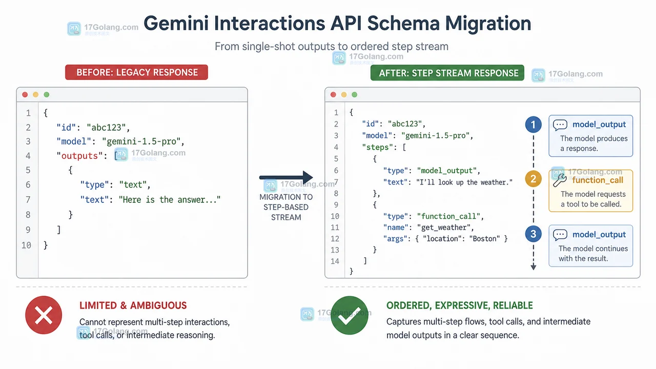 Gemini Interactions API 从 outputs 到 steps 的响应结构迁移对照图