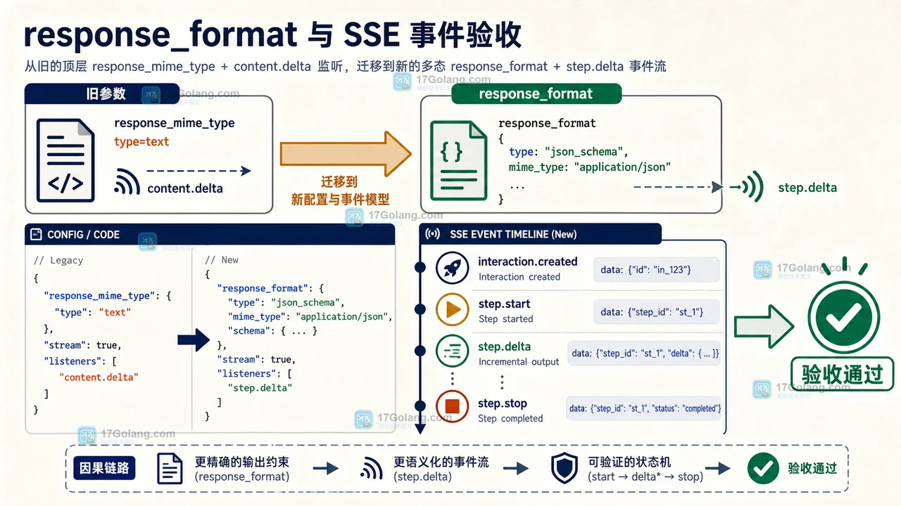 Gemini Interactions API 迁移验收清单：6 类断言覆盖 steps、工具和 SSE
