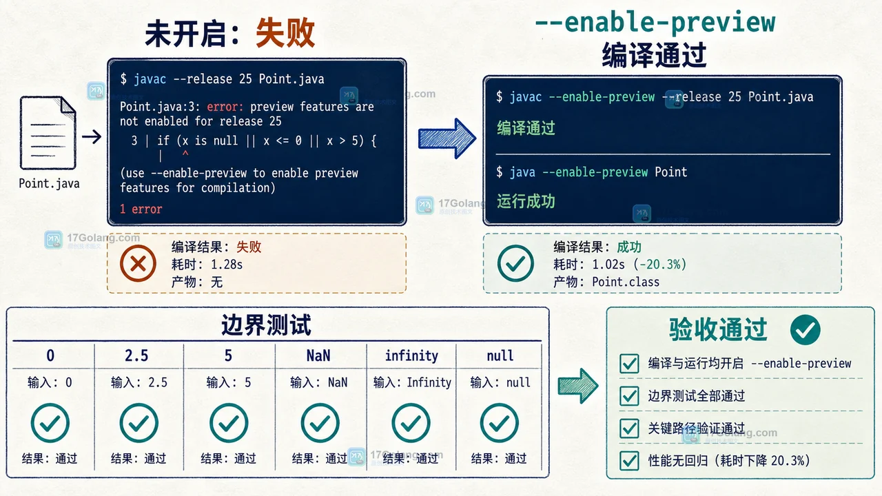 Java 25 原始类型模式怎么用：instanceof、switch 与预览特性验收