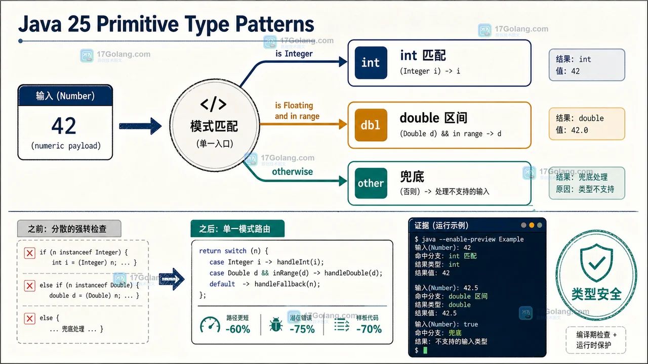 Java 25 原始类型模式把数值输入分到安全转换、区间判断和兜底分支的二维工程插画