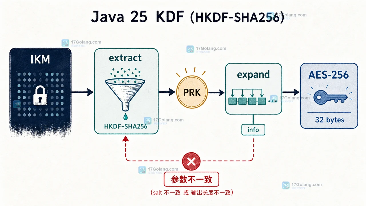 Java 25 KDF 怎么派生 AES 密钥：HKDF 参数、长度与验收