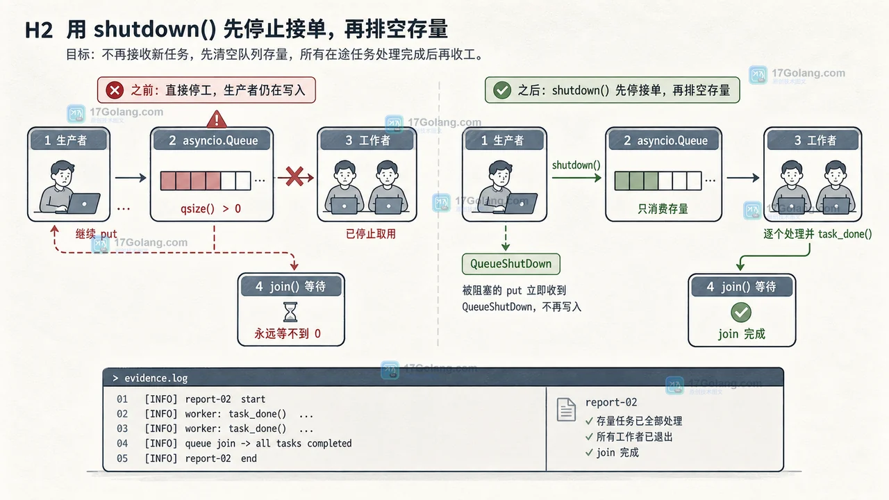 Python asyncio.Queue.shutdown() 如何安全停机：QueueShutDown、join 与 immediate 边界