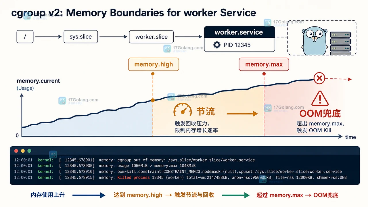 Linux cgroup v2 内存限流怎么判读：memory.high、memory.max 与 memory.events 实战
