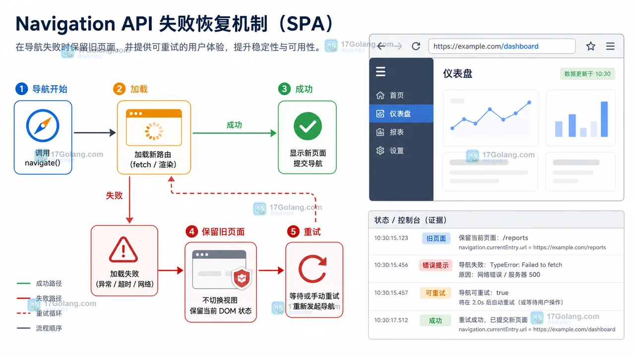 SPA 导航失败怎么保留旧内容：Navigation API 的 navigateerror 与重试回退