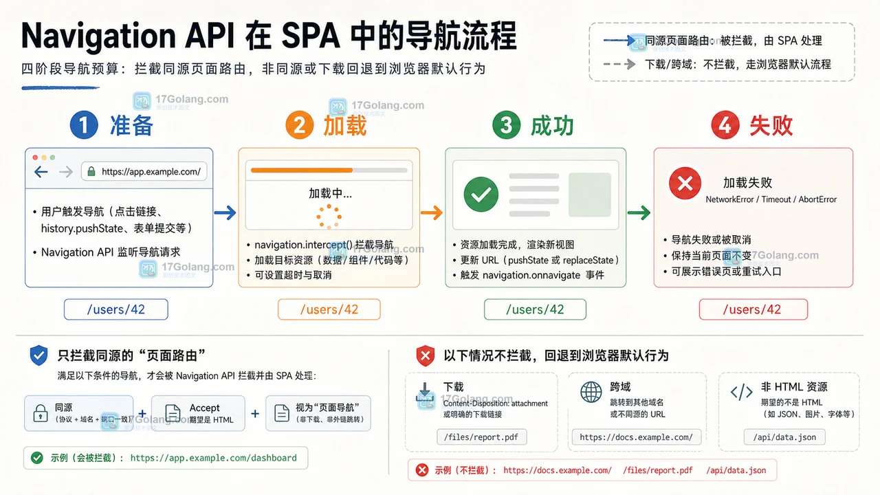 Navigation API 将 SPA 导航拆成准备、加载、成功和失败四种状态的二维工程插画