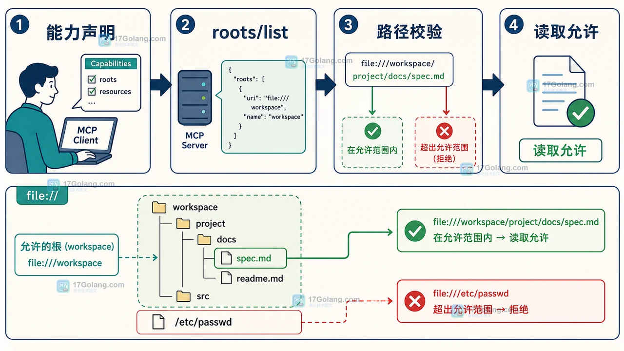 MCP Roots 已弃用怎么办：roots/list 兼容核验与工作区边界迁移