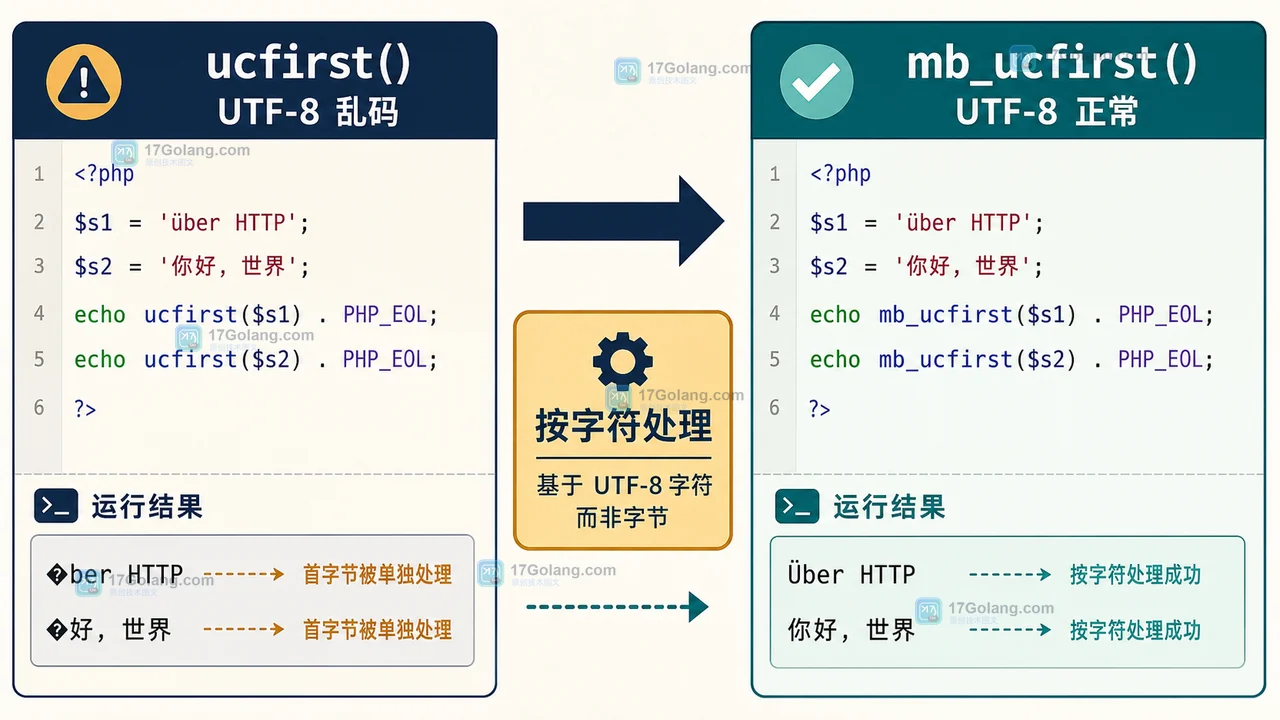 PHP 8.4 mb_ucfirst 怎么处理多字节标题首字母：编码、空字符串与旧版本兼容