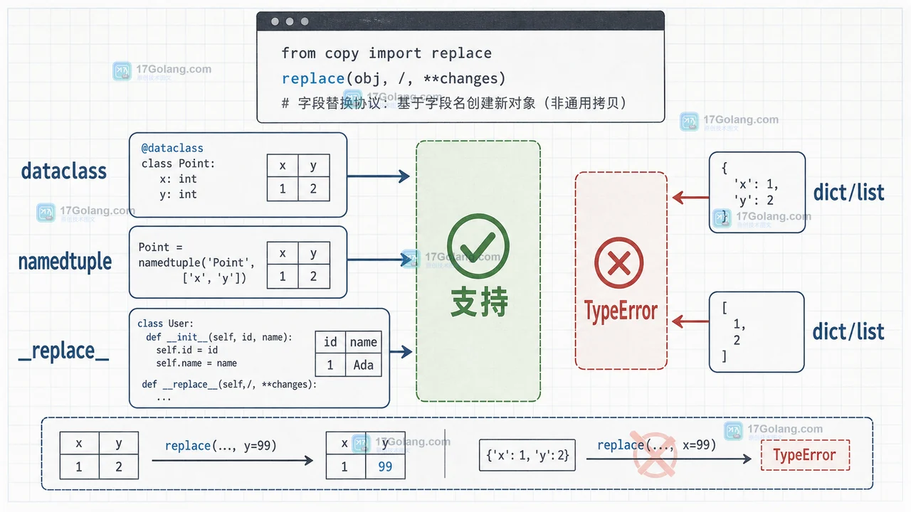Python copy.replace 支持 dataclass、namedtuple 和 __replace__,普通 dict 与 list 进入不支持分支的证据图