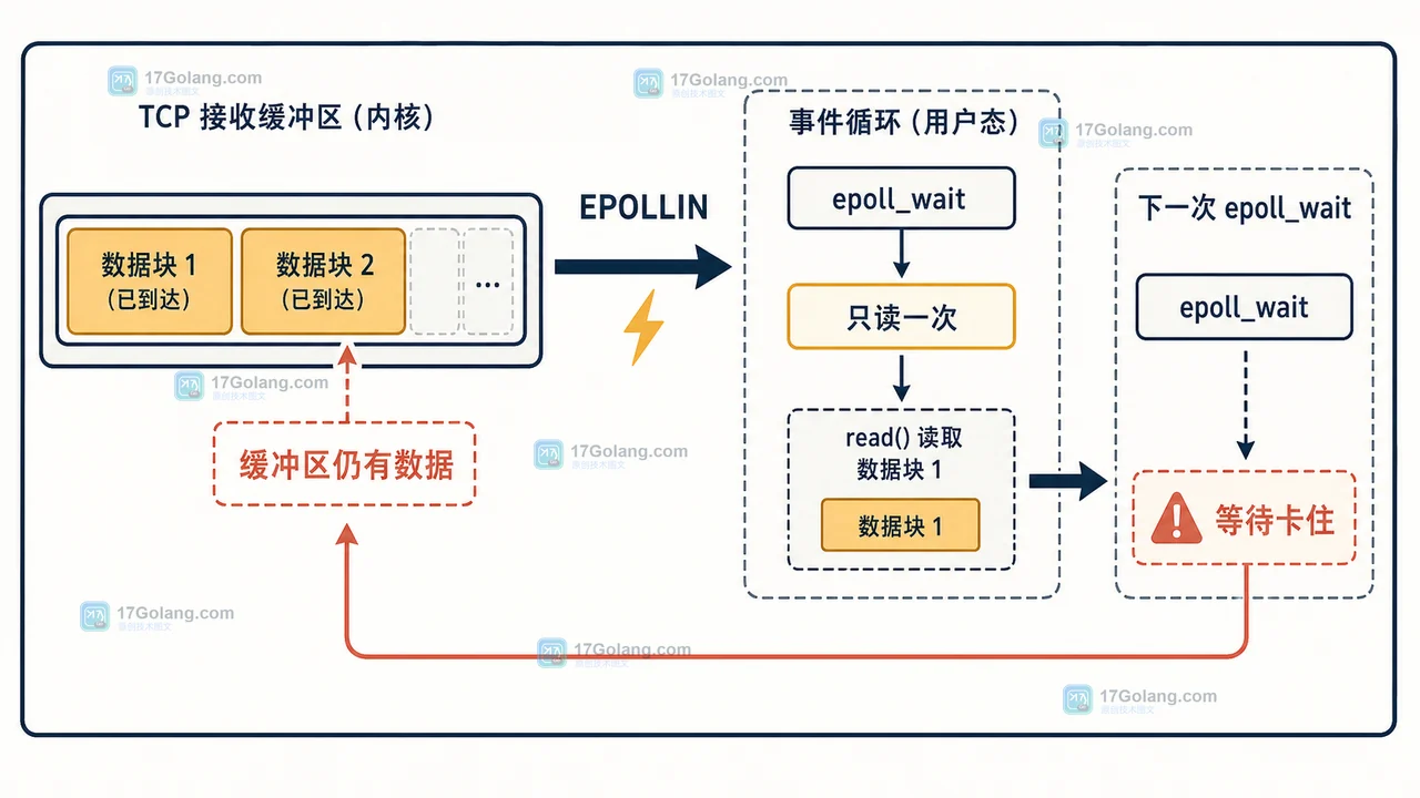 Linux epoll ET 模式为什么会漏事件：非阻塞读取、EAGAIN 与 EPOLLONESHOT