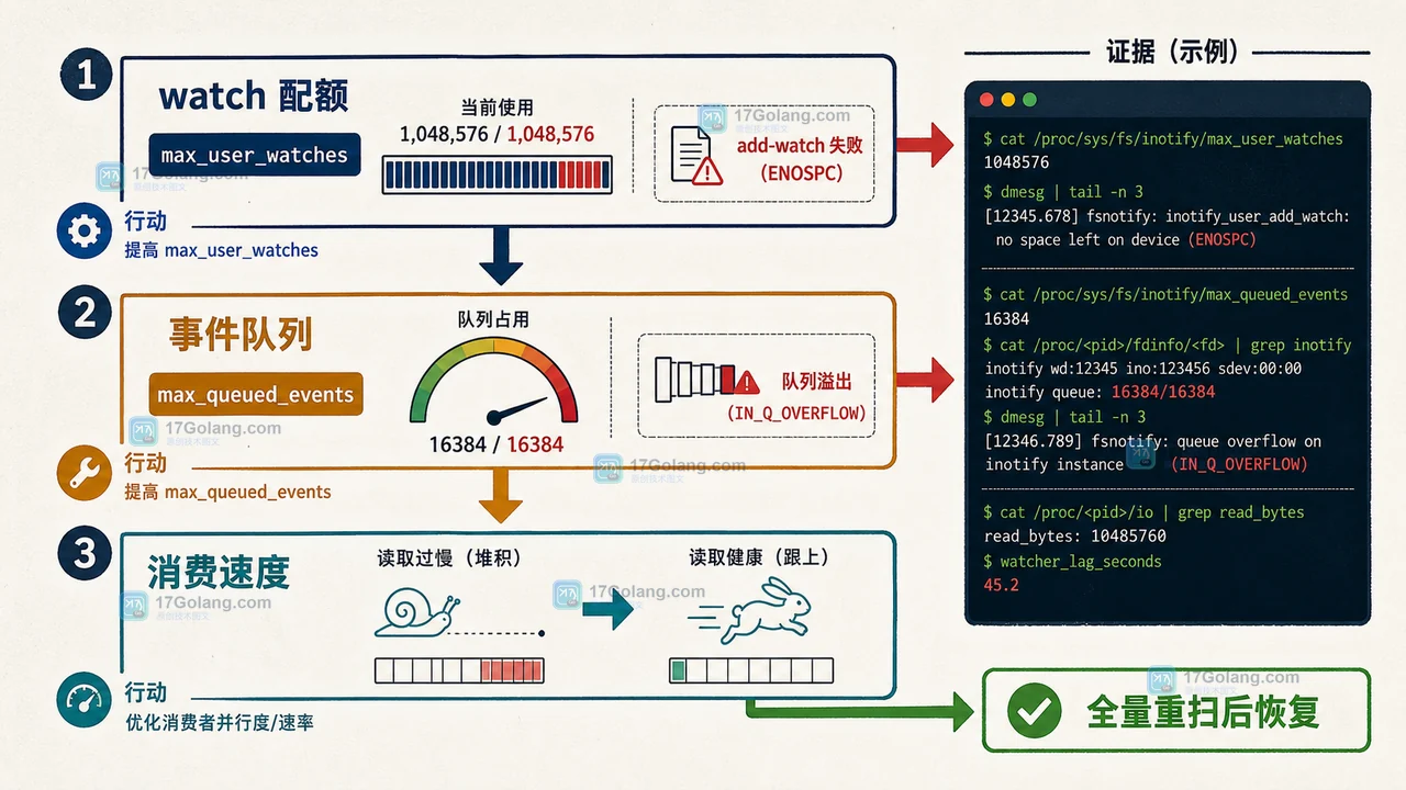 Linux inotify 队列溢出怎么定位：IN_Q_OVERFLOW、max_queued_events 与恢复