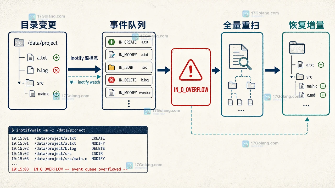 Linux inotify 从目录变更进入事件队列,溢出后通过 IN_Q_OVERFLOW 触发全量重扫的数据生命周期图