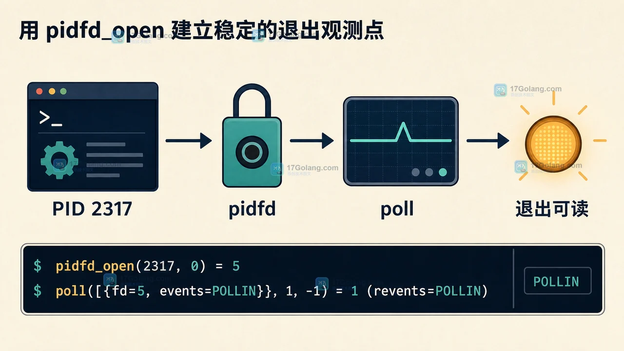 Linux pidfd_open 怎么避免 PID 复用误判：poll 退出观测与 waitid 回收