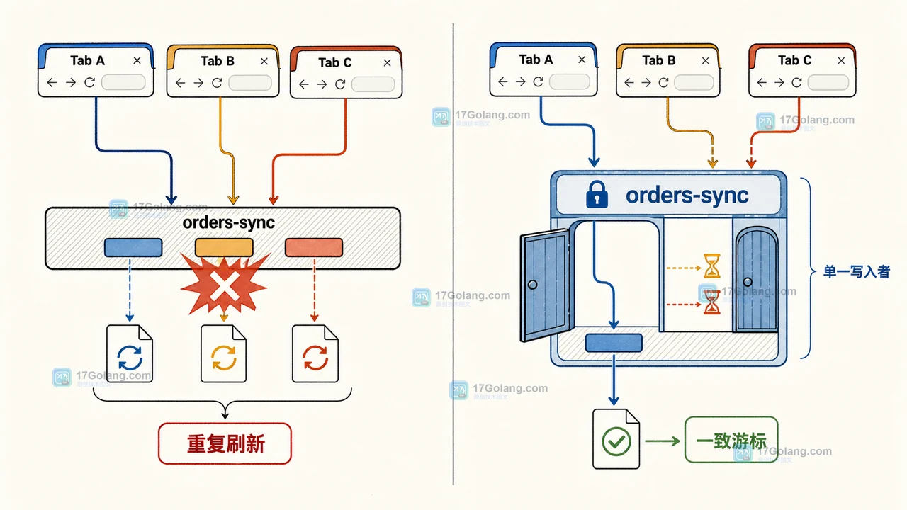 Web Locks API 怎么防止多标签页重复刷新：ifAvailable、超时与失联恢复
