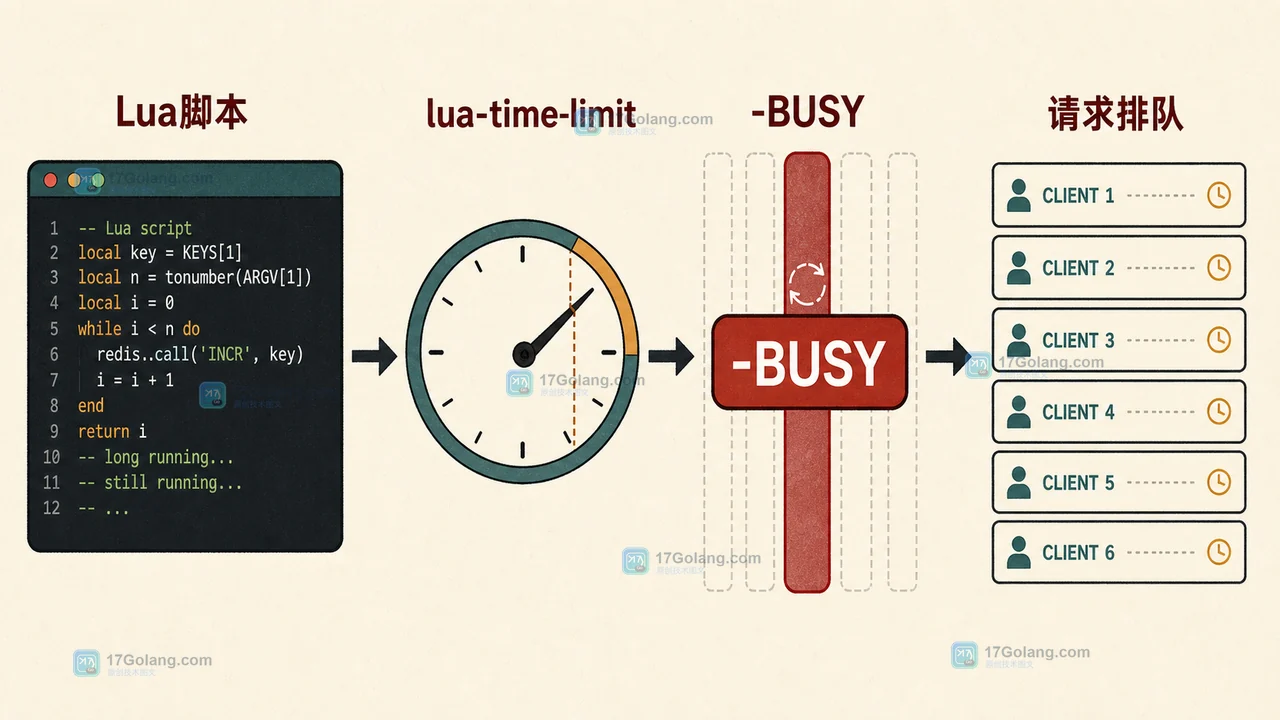 Redis Lua 脚本超时怎么处理：-BUSY、lua-time-limit 与 SCRIPT KILL 边界