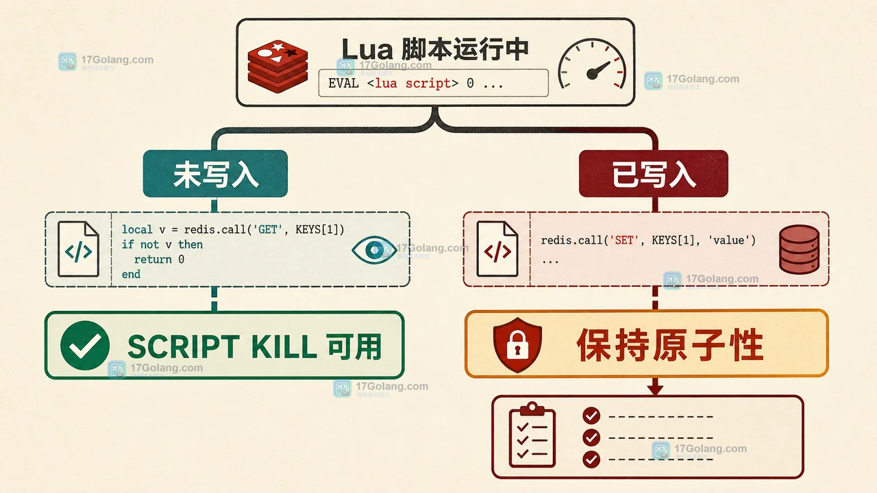 Redis SCRIPT KILL 处置决策:只读脚本可终止,写入已发生时保留原子性并进入恢复流程