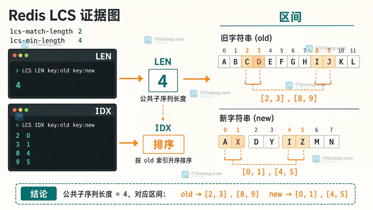 Redis LCS 先用 LEN 得到公共长度,再用 IDX 定位两段配置文本的匹配区间