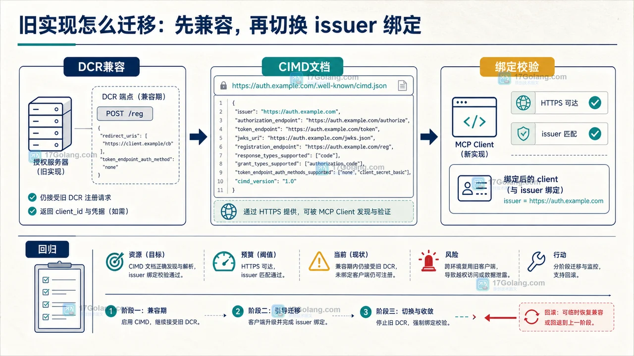MCP OAuth 登录为何报 redirect_uri：iss、CIMD 与授权服务器绑定怎么核对
